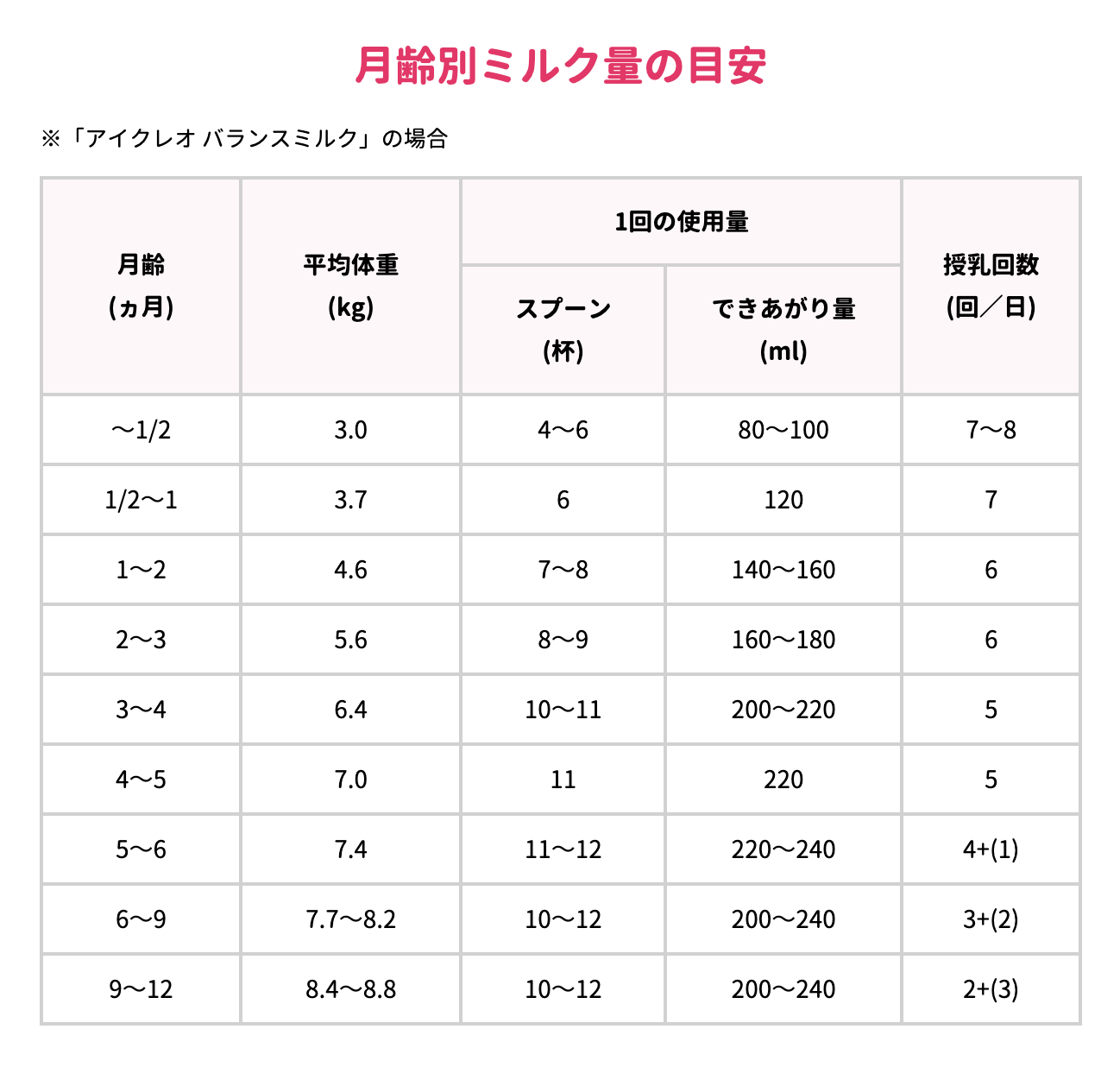 アイクレオのミルク量目安表