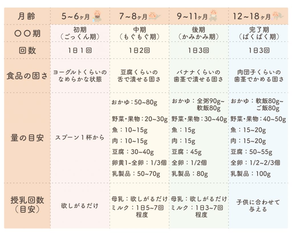 離乳食の期間の表